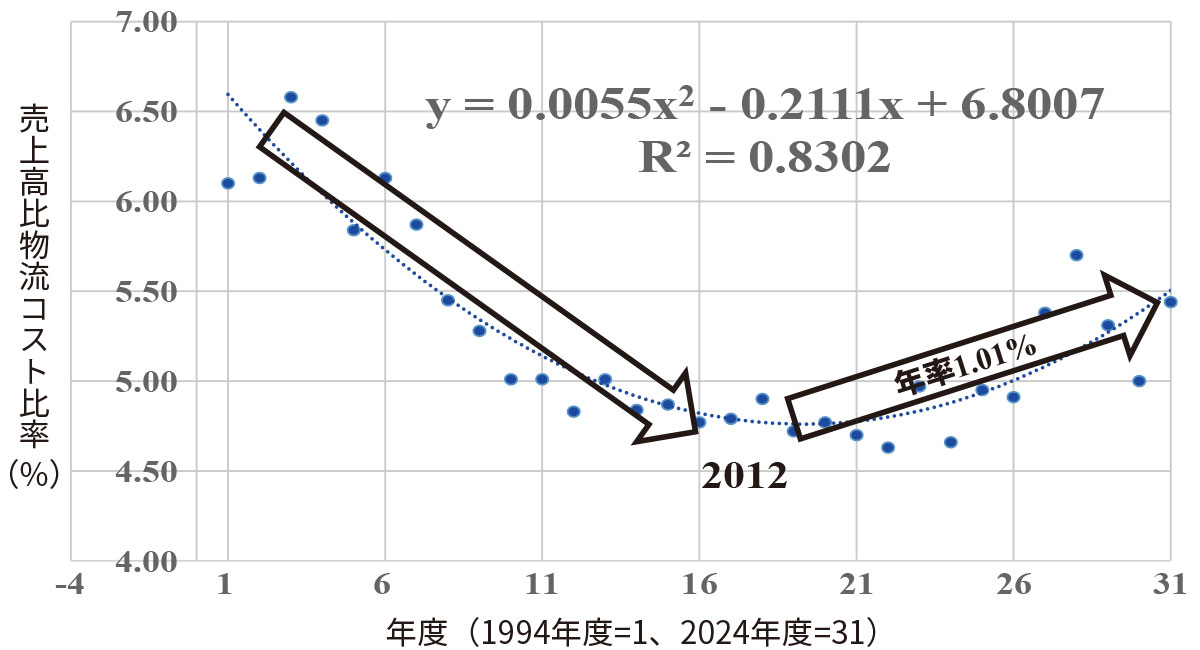 売上高物流コスト比率（全業種平均）のトレンド分析