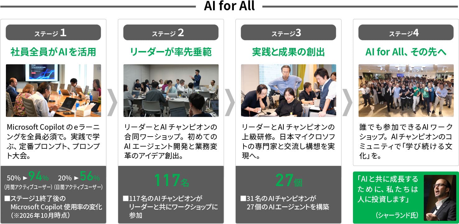 AI for All