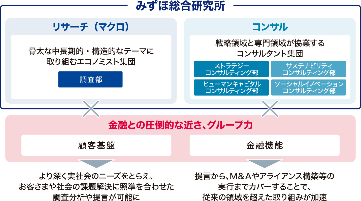 〈みずほ〉ならではの金融×シンクタンクの価値創造モデル