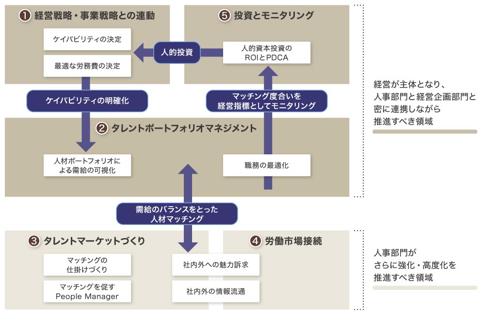 ①経営戦略・事業戦略との連動 ②タレントポートフォリオマネジメント ③タレントマーケットづくり ④労働市場接続 ⑤投資とモニタリング