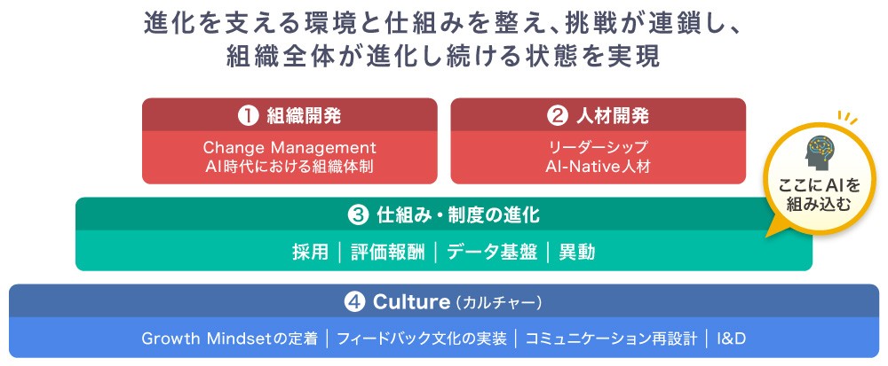 進化を支える環境と仕組みを整え、挑戦が連鎖し、組織全体が進化し続ける状態を実現 ①組織開発 ②人材開発 ③仕組み・制度の進化 ④Culture(カルチャー)