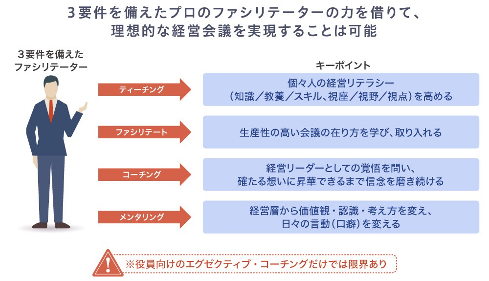 3要件を備えたプロのファシリテーターの力を借りて、理想的な経営会議を実現することは可能 ティーチング ファシリテート コーチング メンタリング ※役員向けのエグゼクティブ・コーチングだけでは限界あり