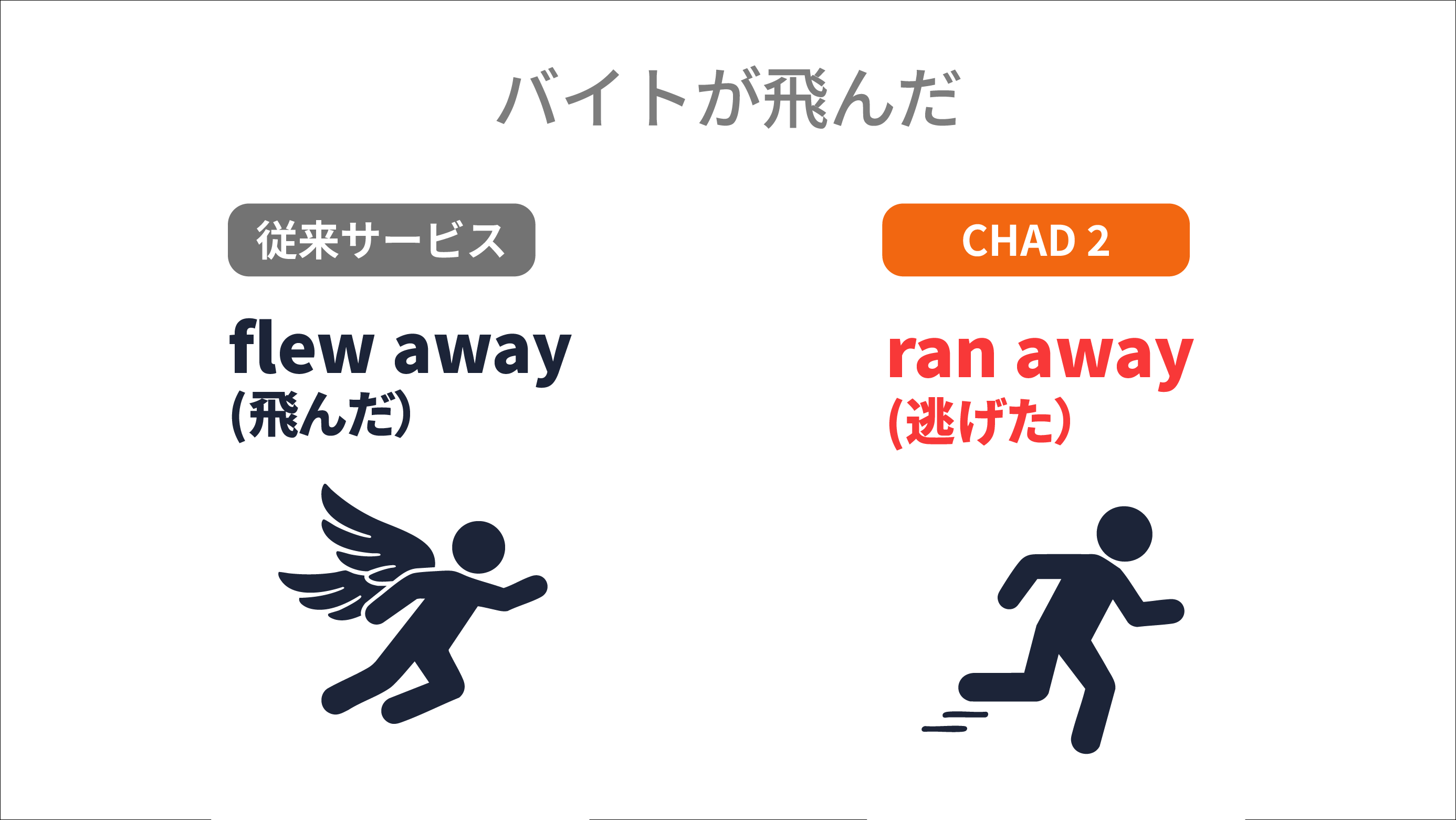 バイトが飛んだ 従来サービス(飛んだ)、CHAD 2(逃げた)