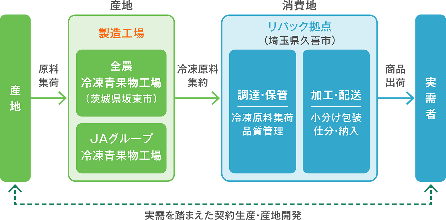 実需を踏まえた契約生産・産地開発