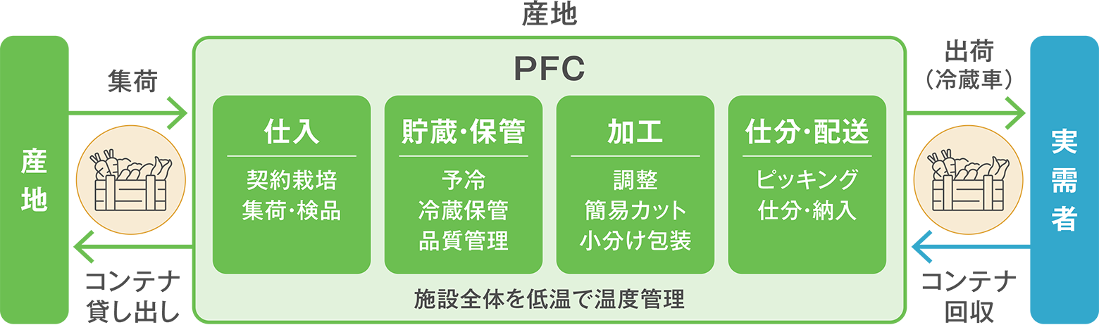 PFC　仕入／貯蔵・保管／加工／仕分・配送　施設全体を低温で温度管理