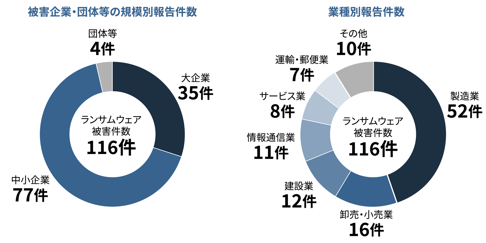 図：被害企業・団体等の規模別報告件数 ランサムウェア被害件数 116件（大企業 35件、中小企業 77件、団体等 4件）　業種別報告件数 ランサムウェア被害件数 116件（製造業 52件、卸売・小売業 16件、建設業 12件、情報通信業 11件、サービス業 8件、運輸・郵便業 7件、その他 10件）