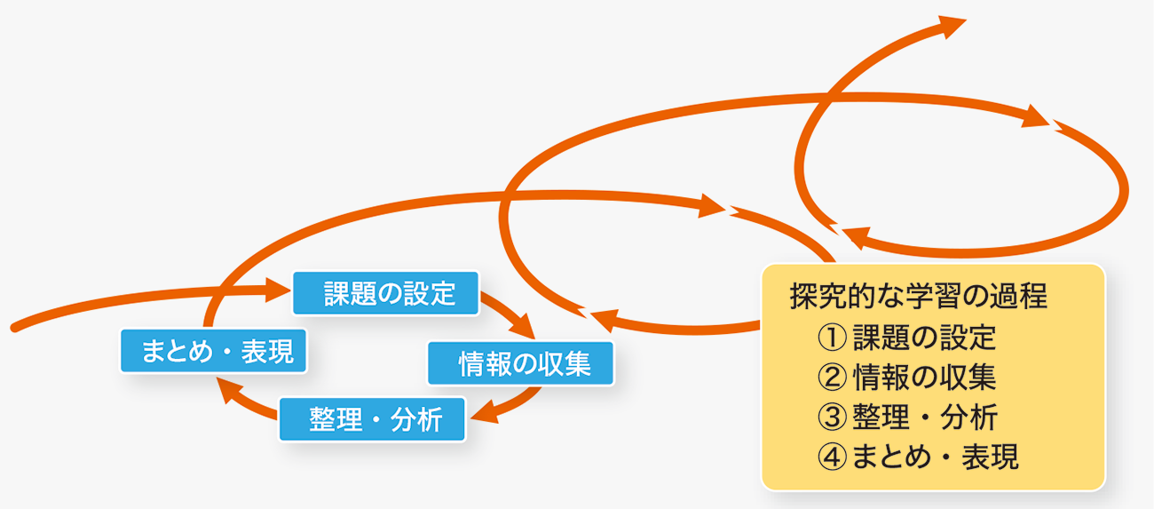 探究的な学習の過程 ①課題の設定 ②情報の収集 ③整理・分析 ④まとめ・表現
