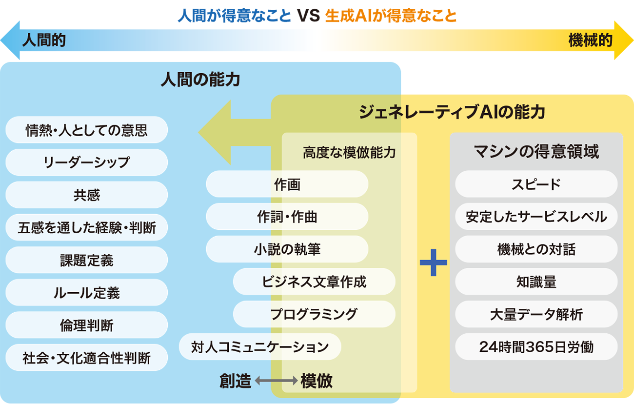 人間が得意なことVS生成AIが得意なこと