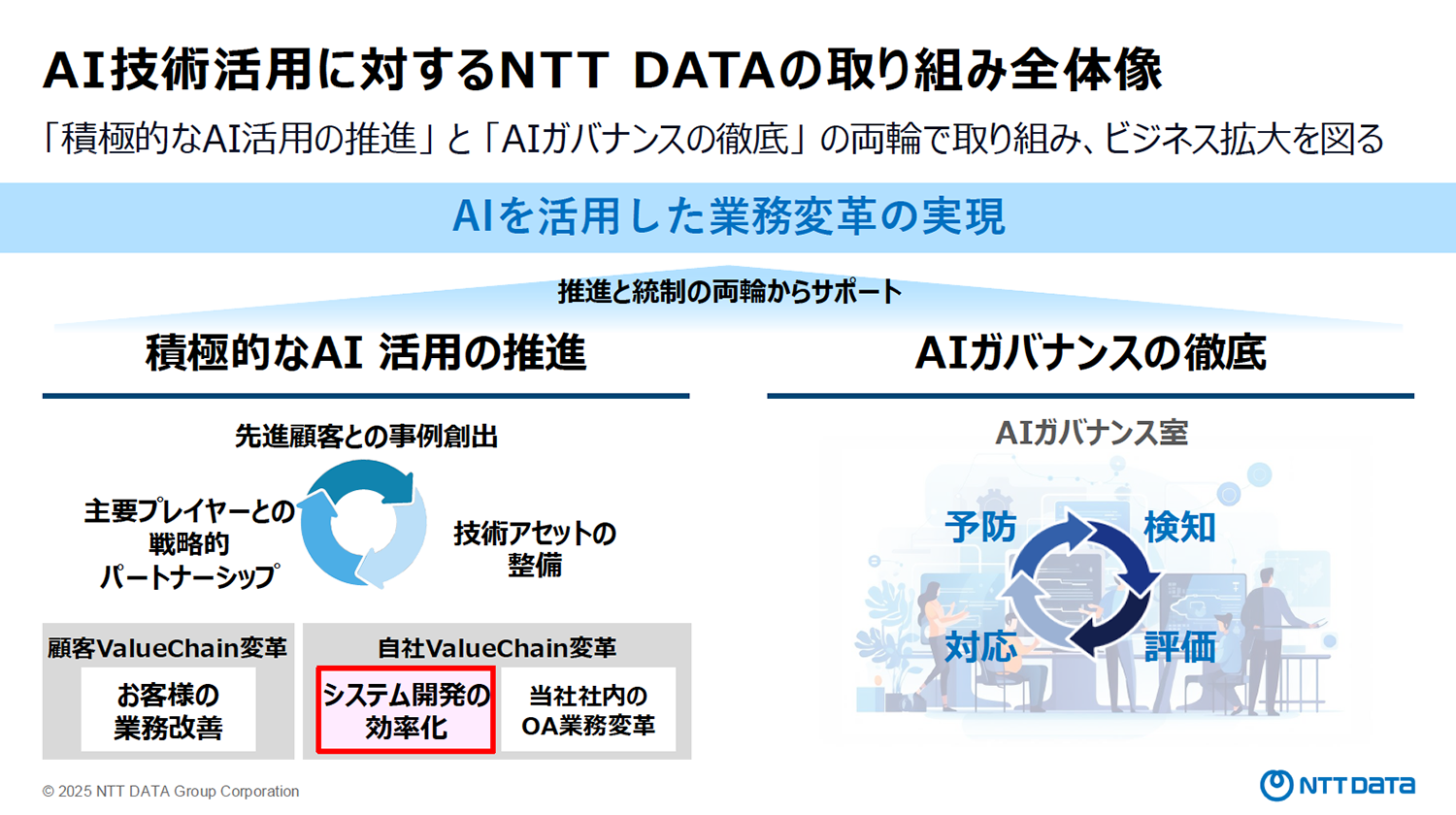 AI技術活用に対するNTT DATAの取り組み全体像「積極的なAI活用の推進」と「AIガバナンスの徹底」の両輪で取り組み、ビジネス拡大を図る