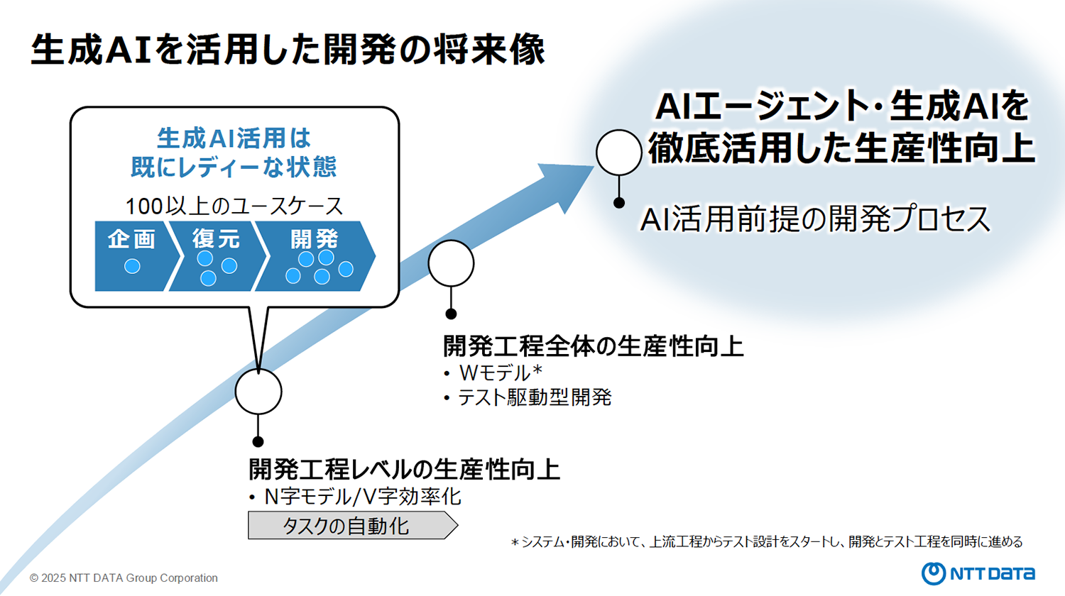生成AIを活用した開発の将来像　AIエージェント・生成AIを徹底活用した生産性向上