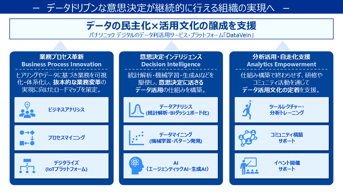 データドリブンな意思決定が継続的に行える組織の実現へ