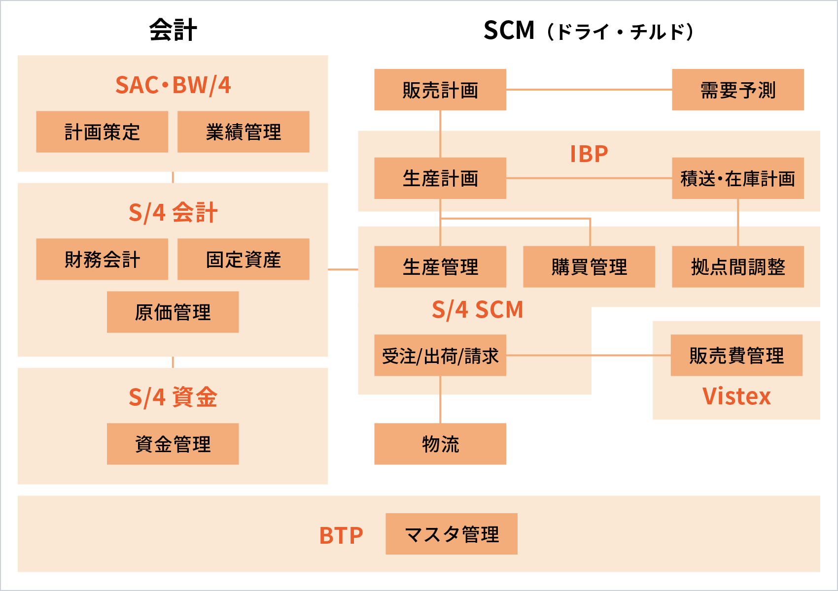 図 SAP製品の活用イメージ