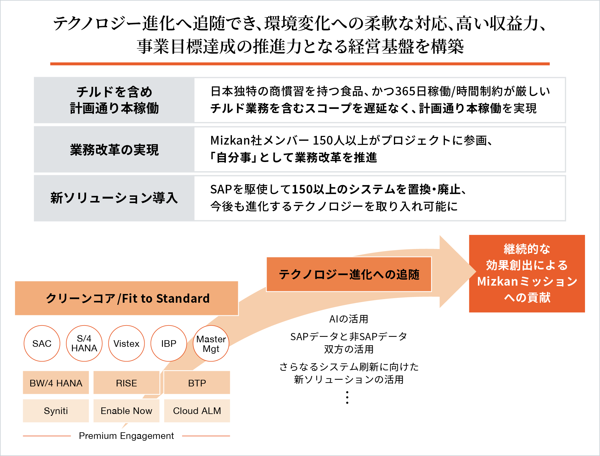 図 PwCコンサルティングの提案内容 ～次世代へつながるビジネス基盤を提案～