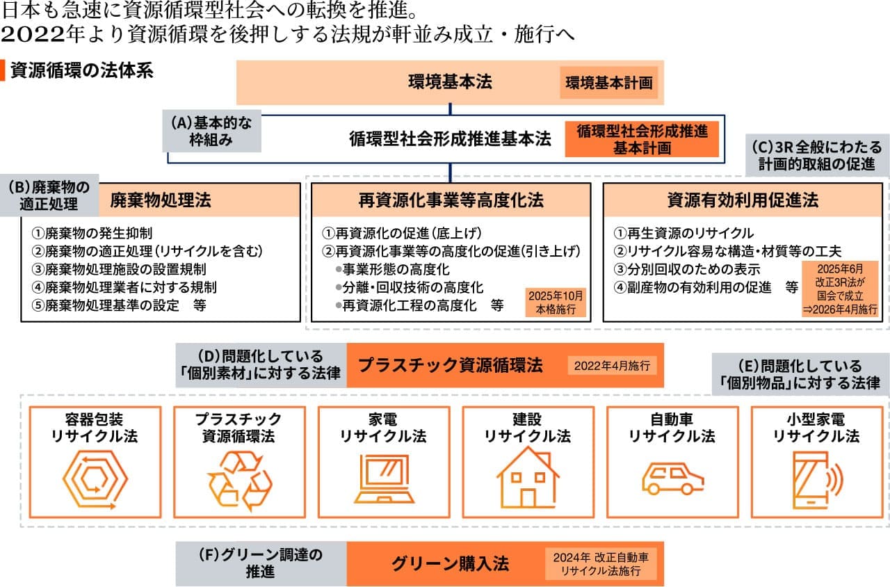 日本も急速に資源循環型社会への転換を推進。2022年より資源循環を後押しする法規が軒並み成立・施行へ