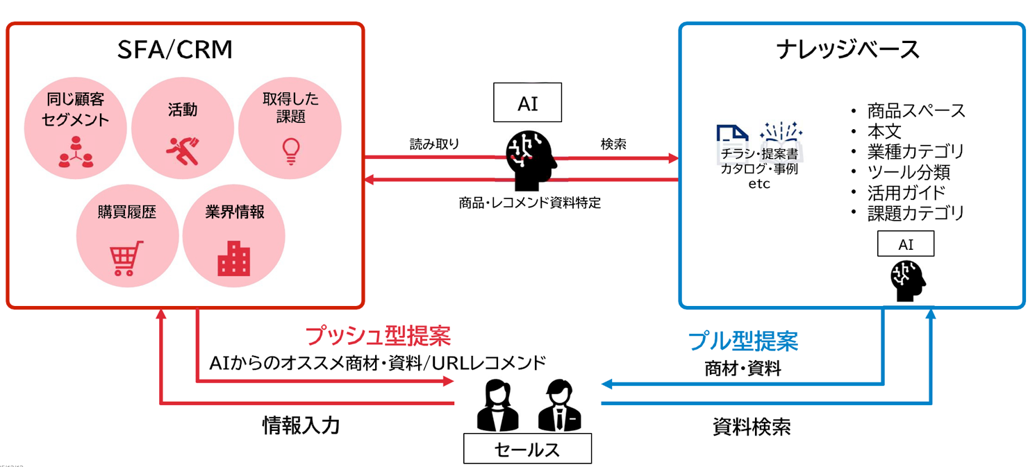 AIによる提案レコメンド機能