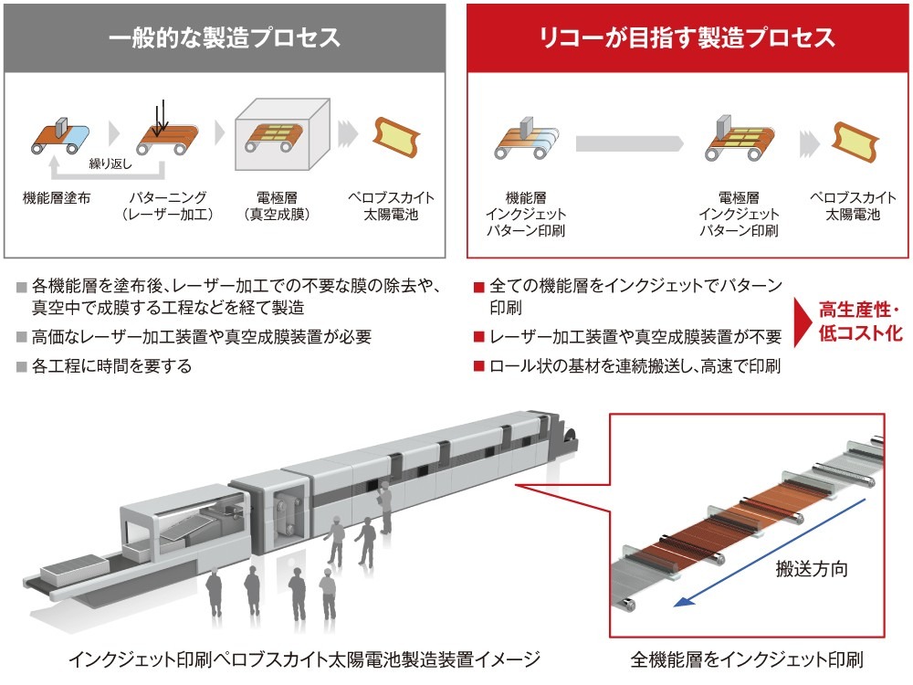図：ペロブスカイト太陽電池製造でインクジェット技術を応用