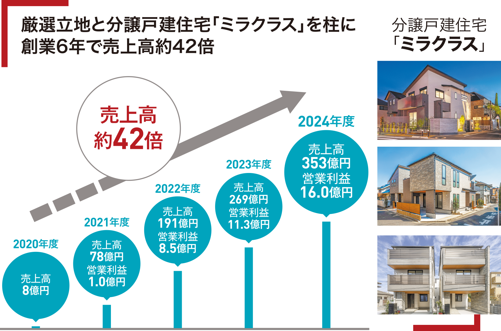 厳選立地と分譲戸建住宅「ミラクラス」を柱に創業6年で売上高約42倍