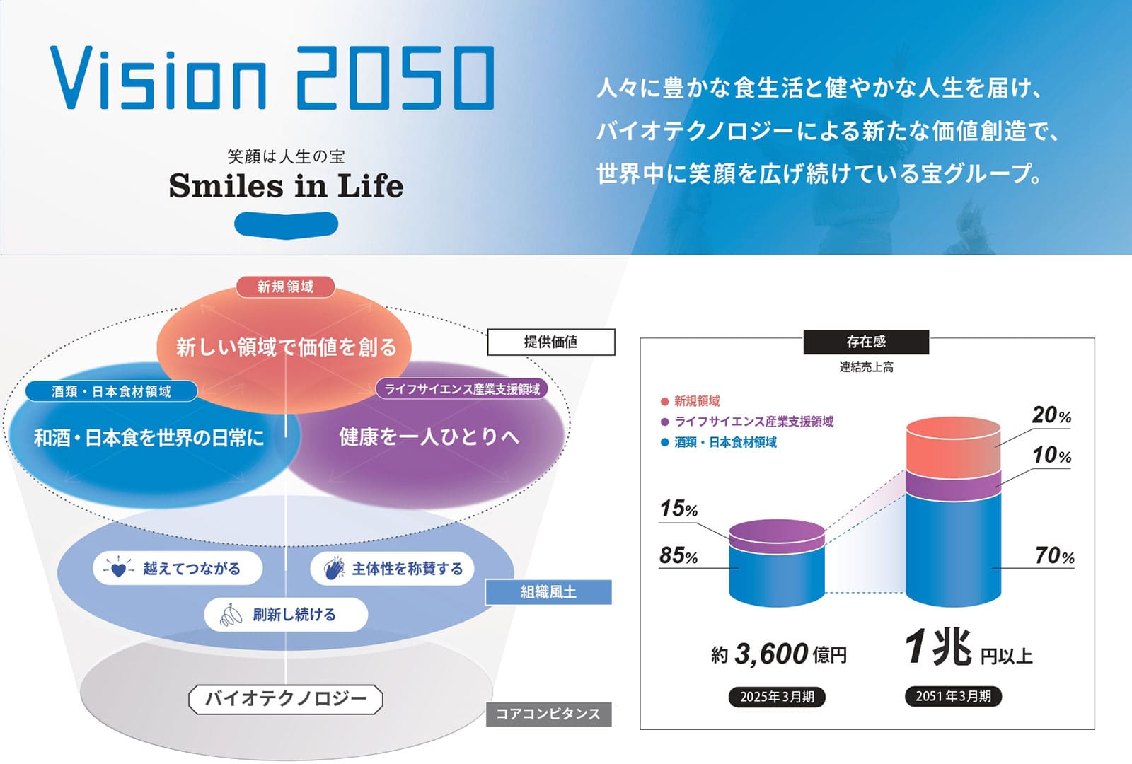 宝グループ 長期Vision 2050