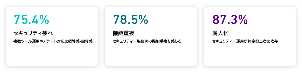 図1　セキュリティー運用の現場は疲弊している