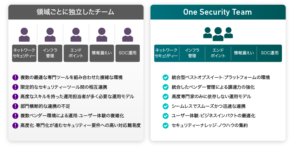 図2　求められるセキュリティー運用体制