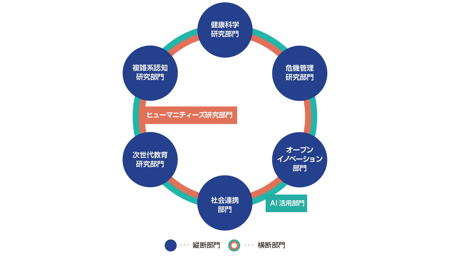 帝京大学先端総合研究機構の組織図