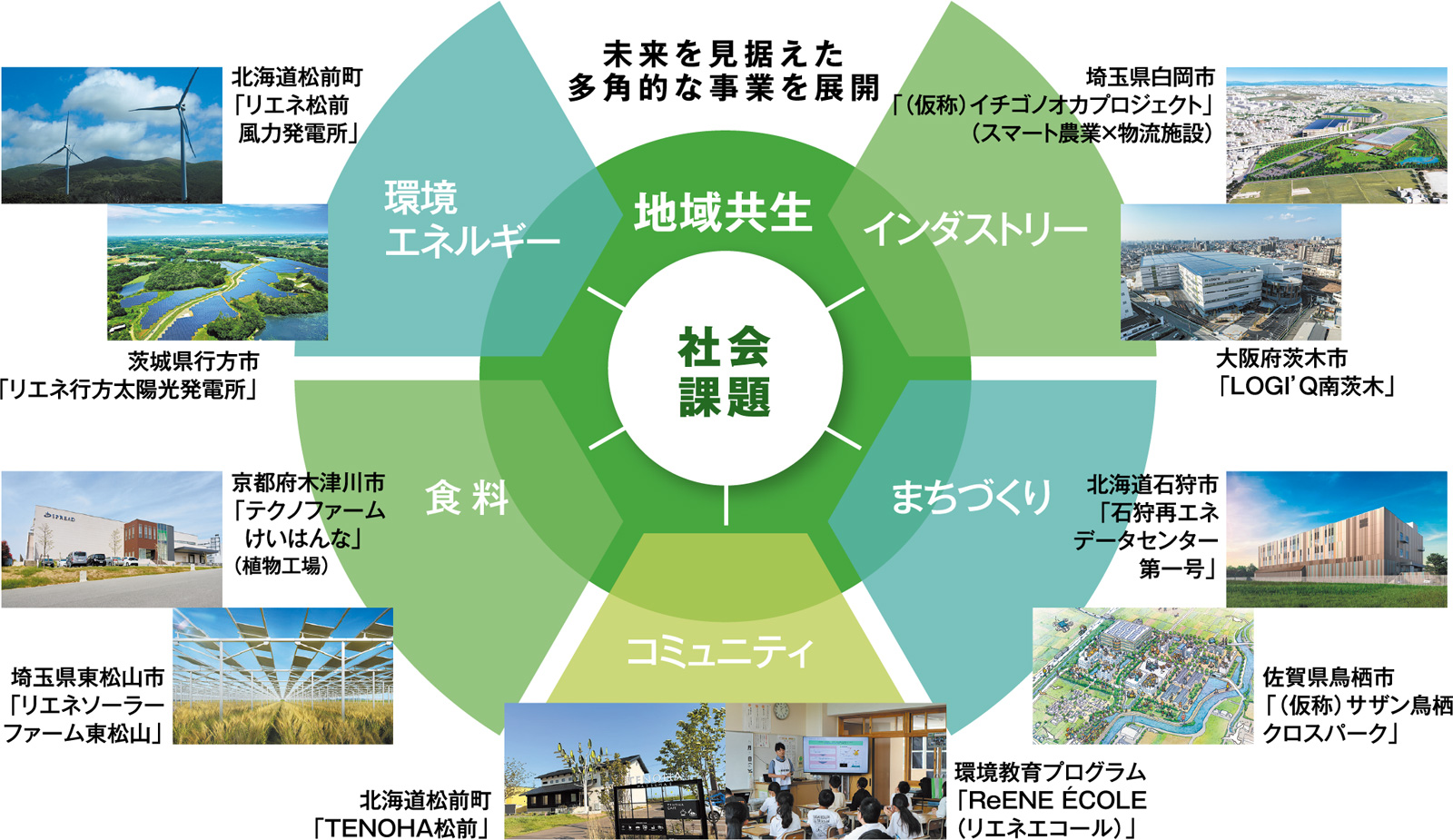 社会課題解決を通して未来を構築、持続可能な社会を次世代へつなぐ