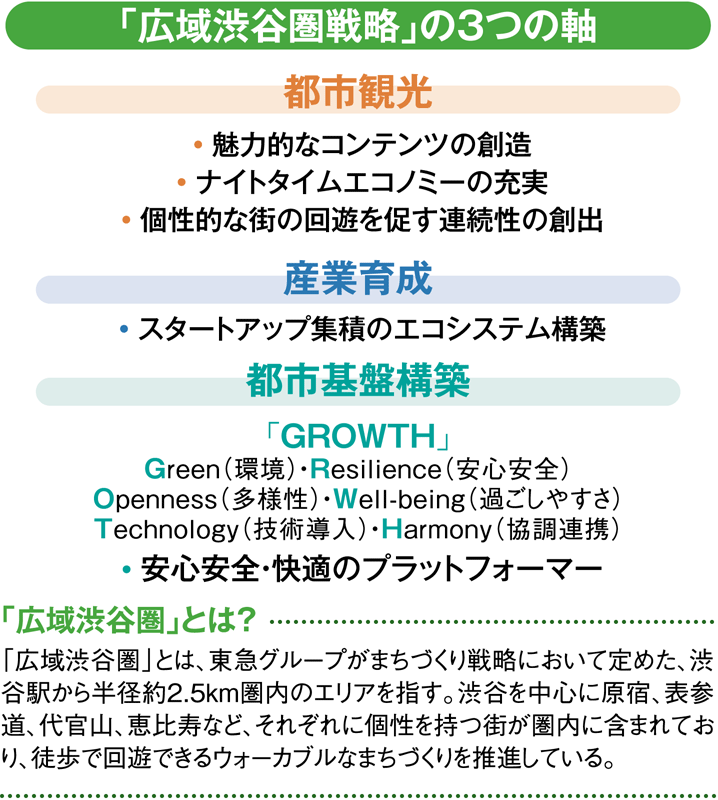 図：「広域渋谷圏戦略」の3つの軸　都市観光・産業育成・都市基盤構築