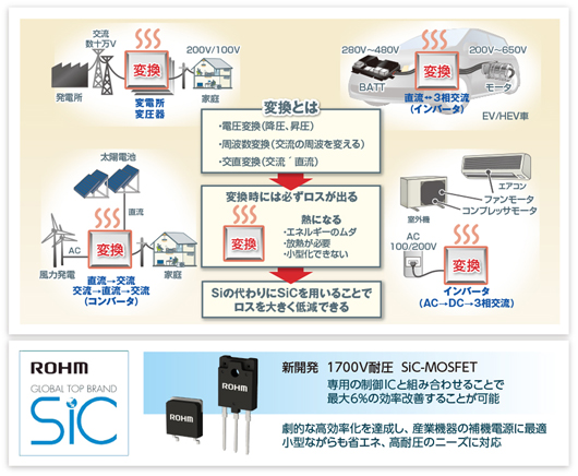 図3　SiCパワーデバイスの利点