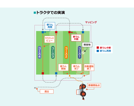 ■自動運転農機（トラクタ）の実演