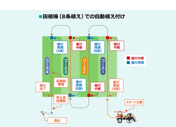 ■自動運転農機（田植機）の実演