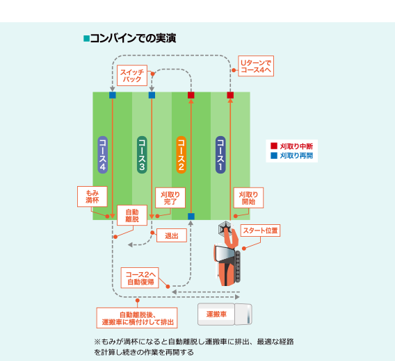 ■自動運転農機（コンバイン）の実演