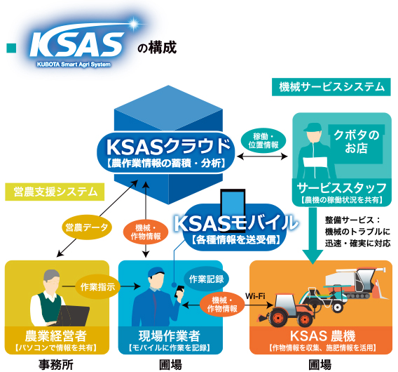 ■IoTを活用した農業ソリューション
