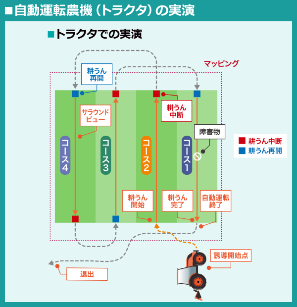 ■自動運転農機（トラクタ）の実演