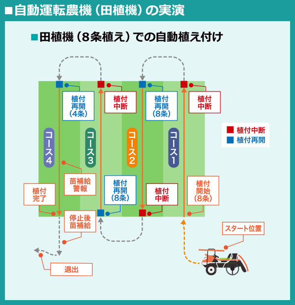 ■自動運転農機（田植機）の実演