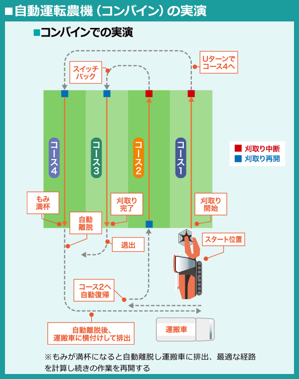 ■自動運転農機（コンバイン）の実演
