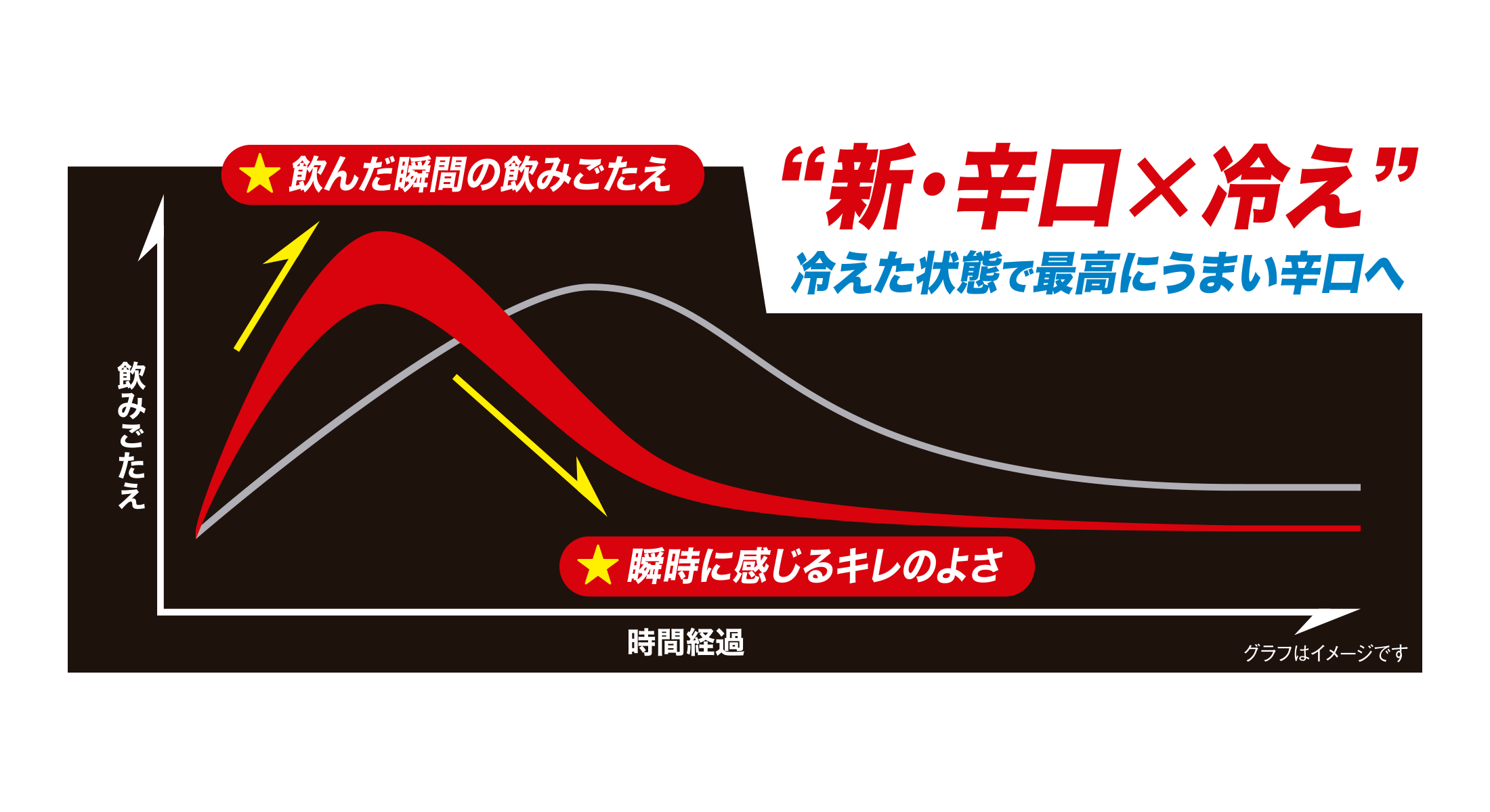 冷えた状態で最高にうまい、新・辛口へ
