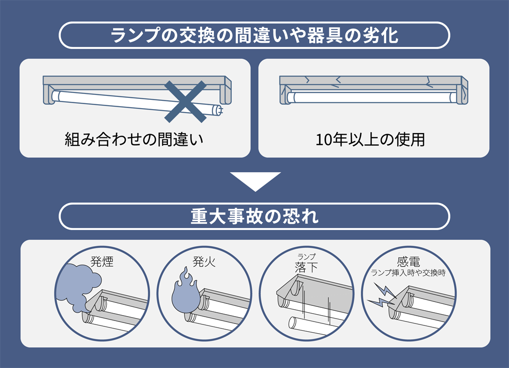 ランプの交換の間違いや器具の劣化による重大事故の恐れ