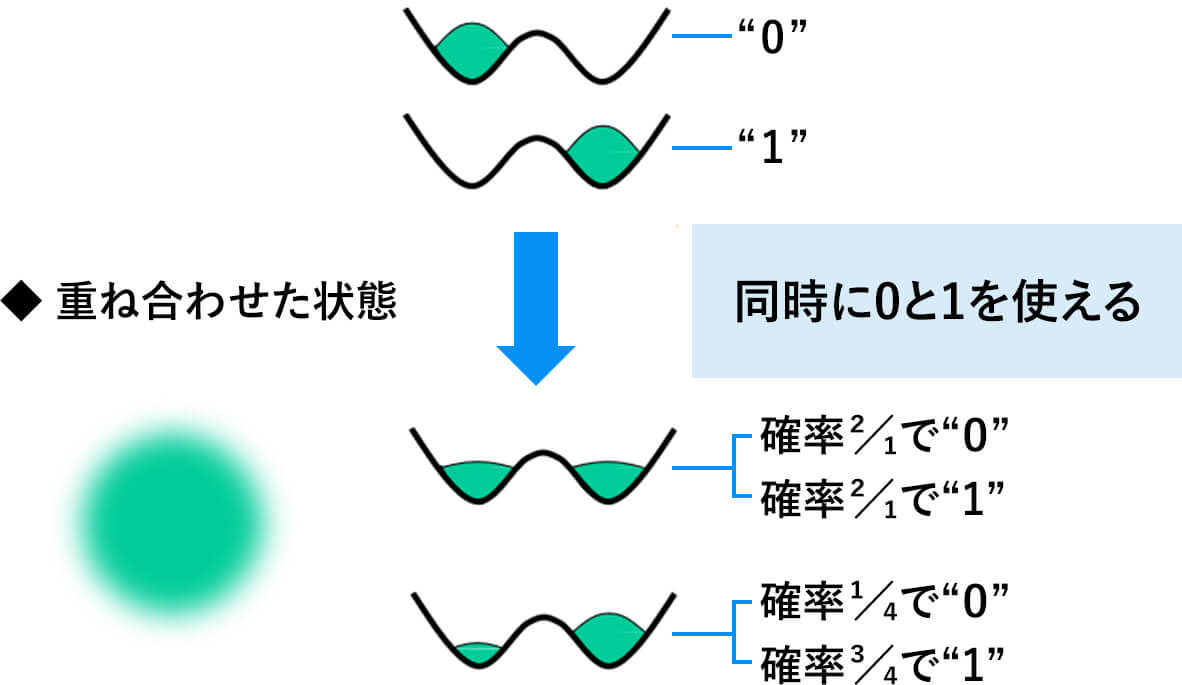 量子コンピュータの量子もつれ状態を利用した高速計算の図