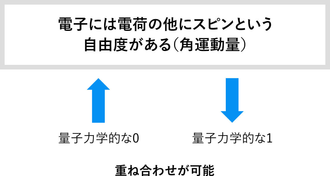 電子スピンを表した図