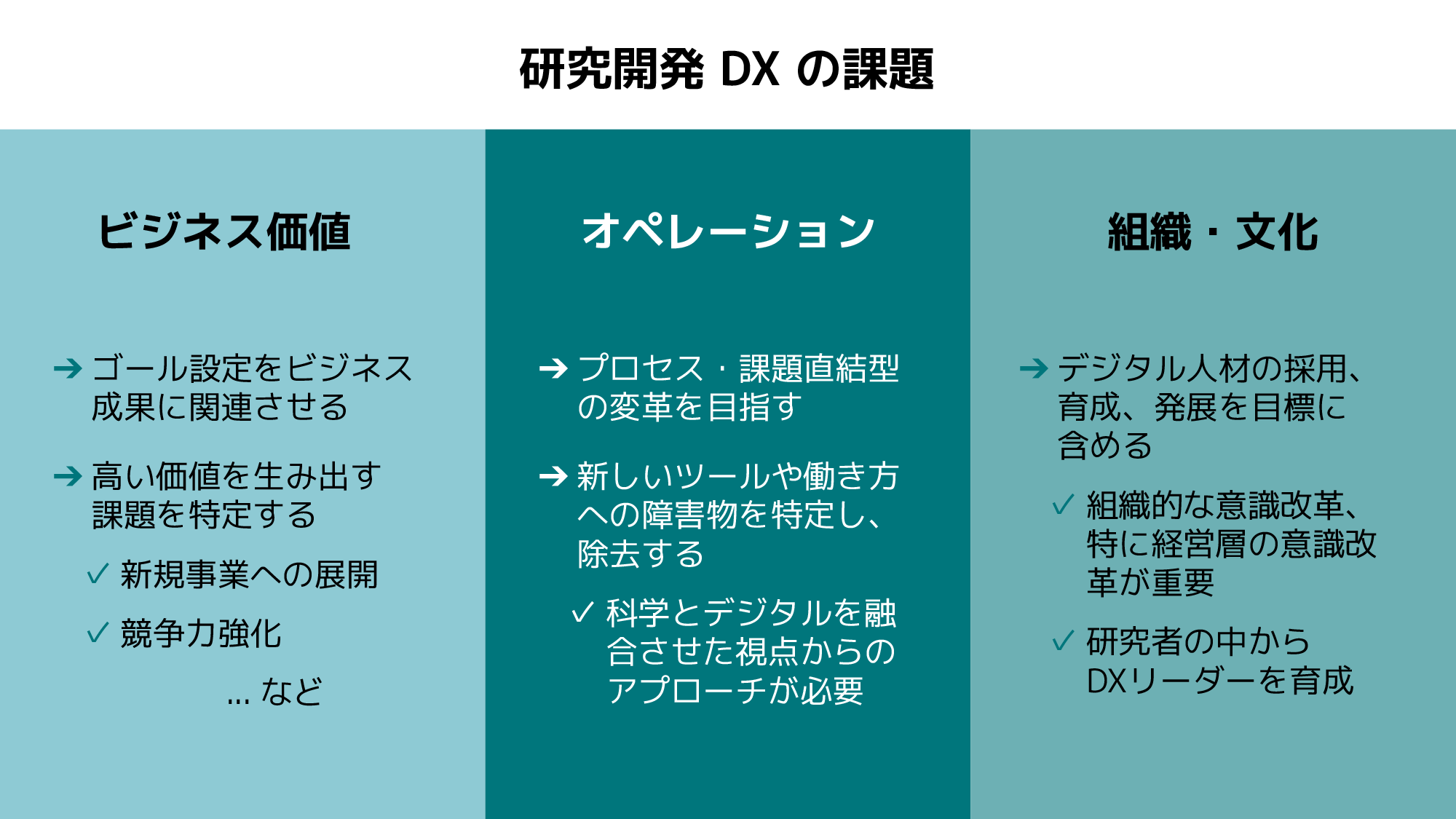 ビジネス価値:ゴール設定をビジネス。成果に関連させる。高い価値を生み出す課題を特定する(新規事業への展開。競争力強化。)・など オペレーション:プロセス・課題直結型の変革を目指す。新しいツールや働き方への障害物を特定し、除去する(科学とデジタルを融合させた視点からのアプローチが必要)。組織・文化:デジタル人材の採用、育成、発展を目標に含める(組織的な意識改革、特に経営層の意識改革が重要・研究者の中からDXリーダーを育成。)。