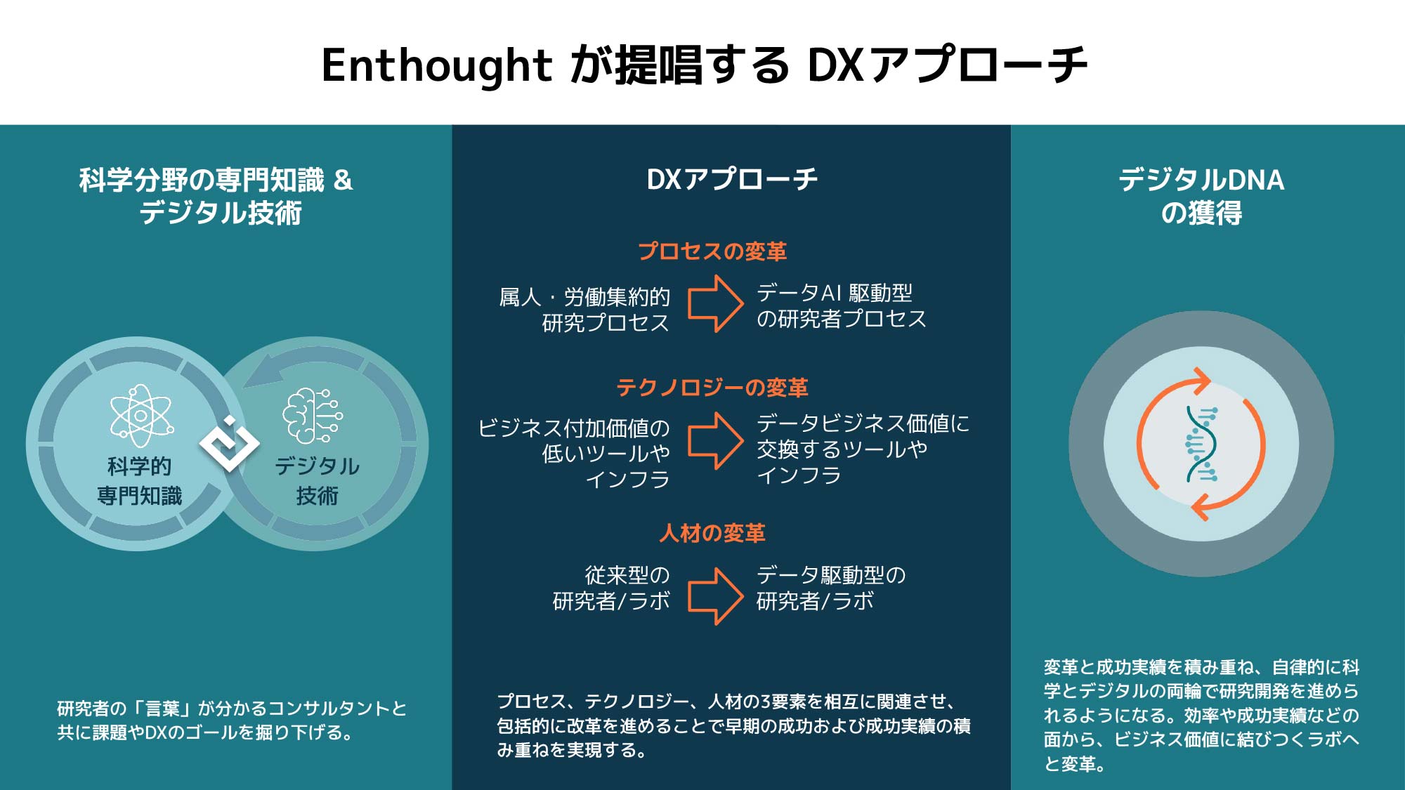 科学分野の専門知識&デジタル技術(研究者の「言葉」が分かるコンサルタントと共に課題やDXのゴールを掘り下げる。)DXアプローチ(プロセス、テクノロジー、人材の3要素を相互に関連させ、包括的に改革を進めることで早期の成功および成功実績の積み重ねを実現する。)デジタルDNAの獲得(変革と成功実績を積み重ね、自律的に科学とデジタルの両輪で研究開発を進められるようになる。効率や成功実績などの面から、ビジネス価値に結びつくラボへと変革。)