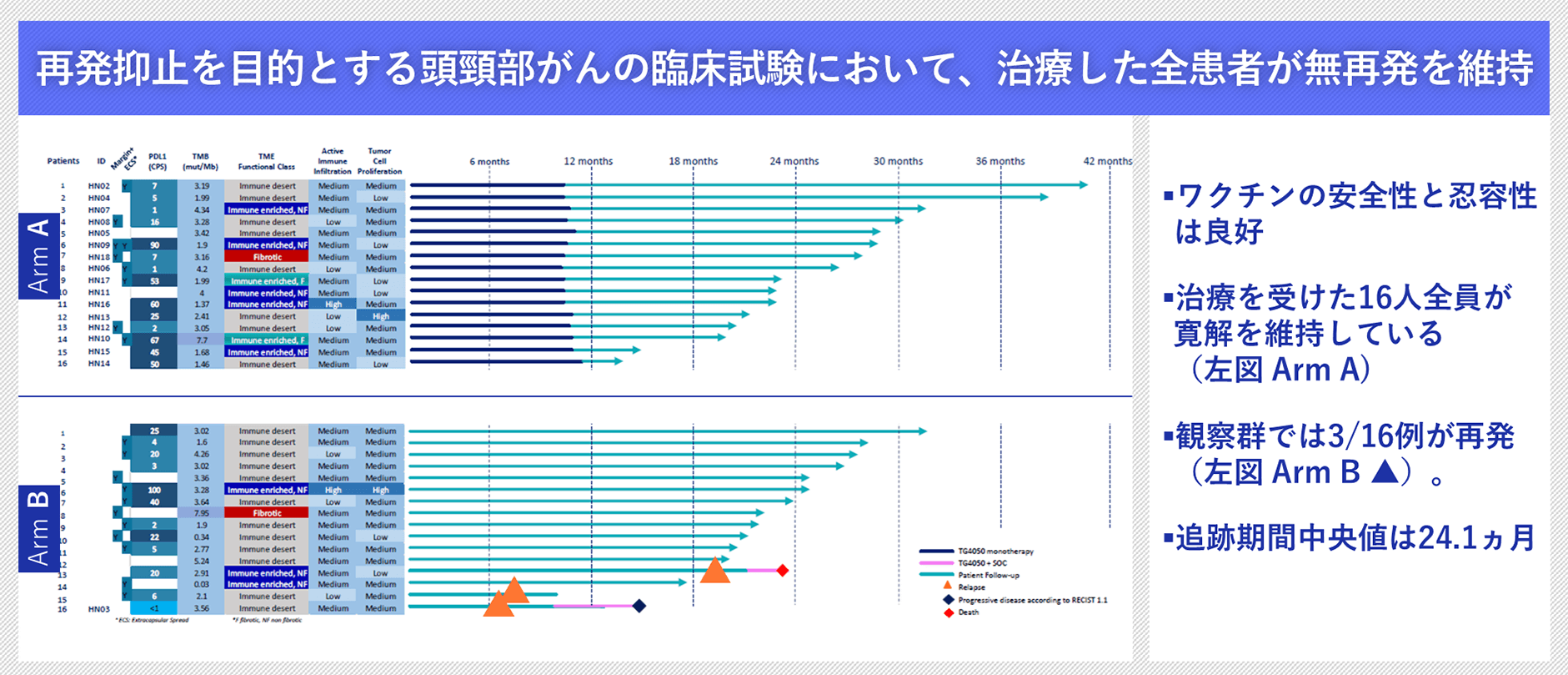 再発防止を目的とする頭頸部がんの臨床試験において、治療した全患者が無再発を維持