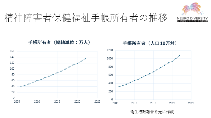 精神障害者保健福祉手帳所有者の推移
