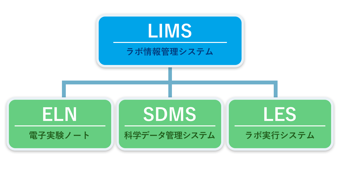 ラボインフォマティクスの主な構成要素