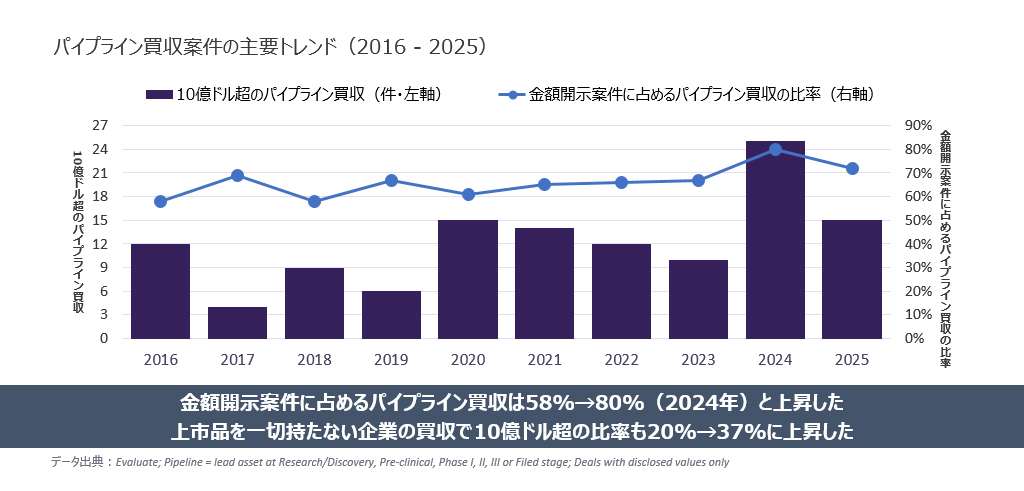 製薬業界のM&Aは変化しており、10億ドル超の買取案件が増加している（図1）