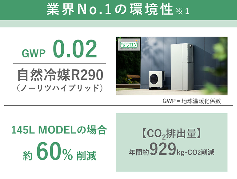 業界No.1の環境性※1 GWP0.02 自然冷媒R290(ノーリツハイブリッド) 145L MODELの場合 約60%削減 【CO2排出量】年間約929kg-CO2削減