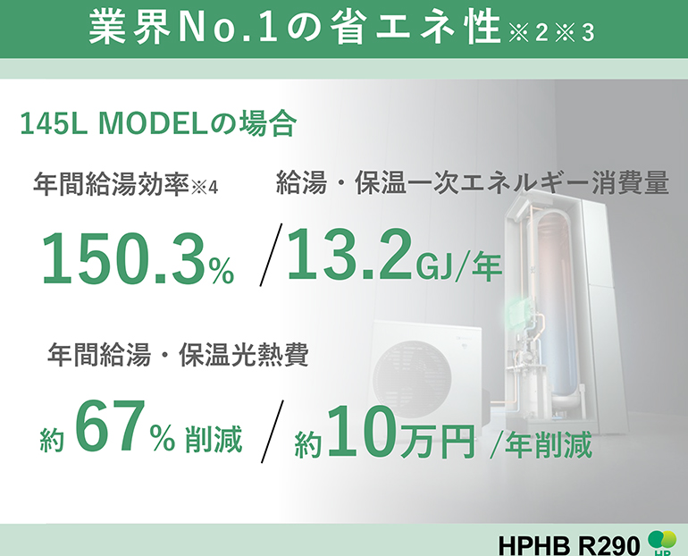 業界No.1の省エネ性※2※3 145L MODELの場合 年間給湯効率※4 給湯・保温一次エネルギー消費量 150.3%/13.2GJ/年 年間給湯・保温光熱費 約67%削減/約10万円/年削減